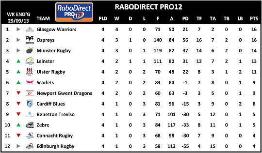 RaboDirect PRO12 Week 4